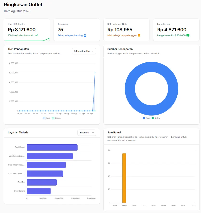 Tampilan Dashboard di panel mitra LondriAja